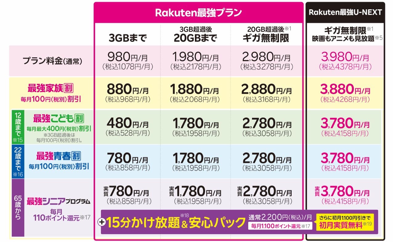 年齢・使い方別 割引プログラム一覧